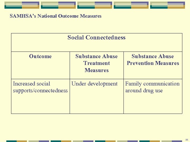 SAMHSA’s National Outcome Measures Social Connectedness Outcome Substance Abuse Treatment Measures Substance Abuse Prevention