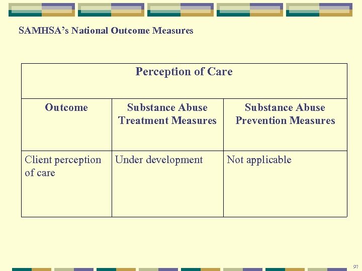 SAMHSA’s National Outcome Measures Perception of Care Outcome Client perception of care Substance Abuse
