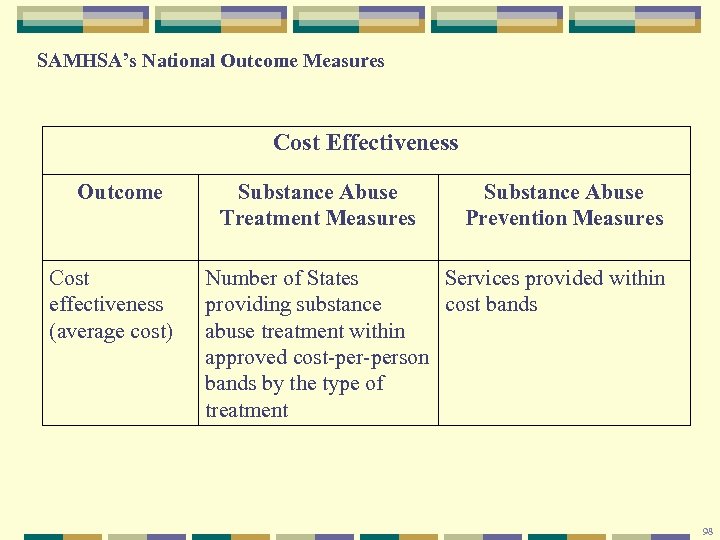 SAMHSA’s National Outcome Measures Cost Effectiveness Outcome Cost effectiveness (average cost) Substance Abuse Treatment