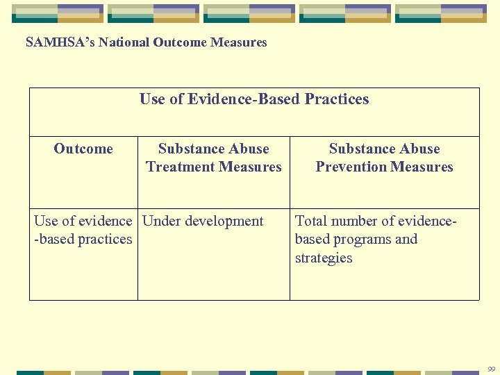 SAMHSA’s National Outcome Measures Use of Evidence-Based Practices Outcome Substance Abuse Treatment Measures Use