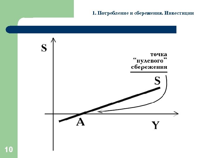 1. Потребление и сбережения. Инвестиции S 10 