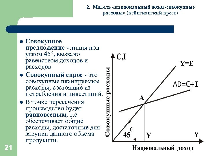 2. Модель «национальный доход-совокупные расходы» (кейнсианский крест) l l l 21 Совокупное предложение -