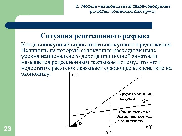 2. Модель «национальный доход-совокупные расходы» (кейнсианский крест) Ситуация рецессионного разрыва Когда совокупный спрос ниже