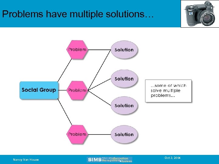 Problems have multiple solutions… Nancy Van House Oct 3, 2004 