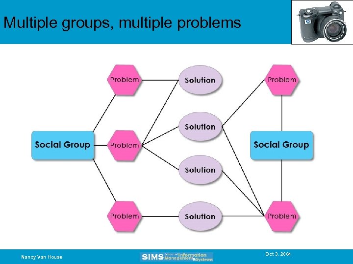 Multiple groups, multiple problems Nancy Van House Oct 3, 2004 