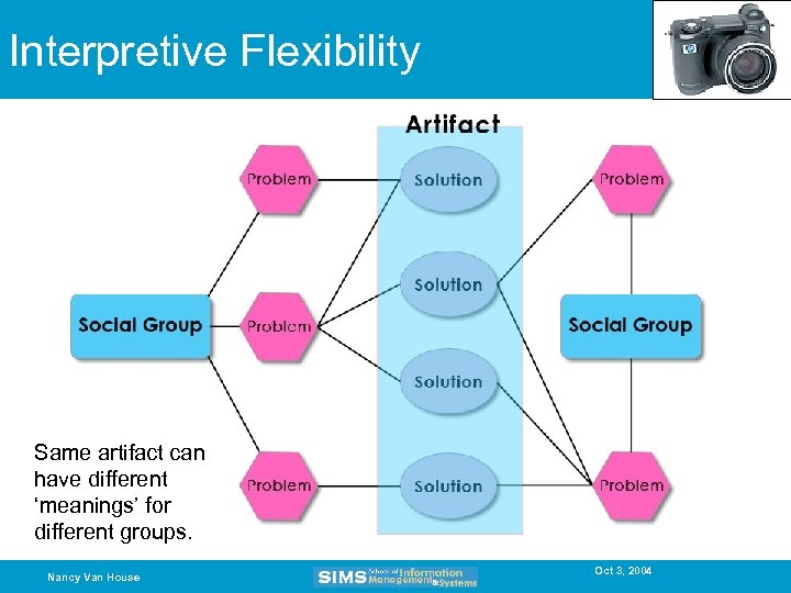 Interpretive Flexibility Same artifact can have different ‘meanings’ for different groups. Nancy Van House