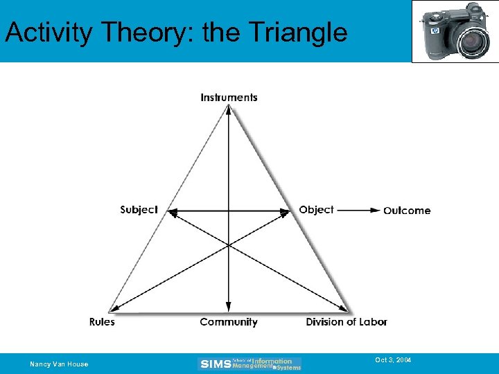 Activity Theory: the Triangle Nancy Van House Oct 3, 2004 