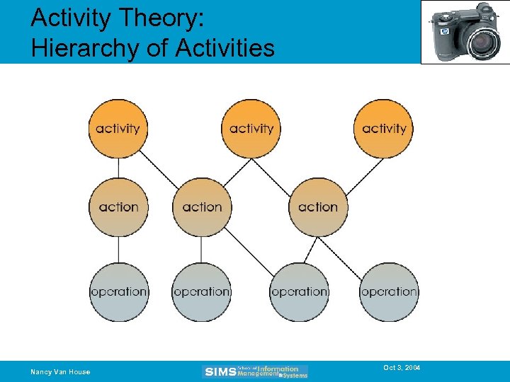 Activity Theory: Hierarchy of Activities Nancy Van House Oct 3, 2004 