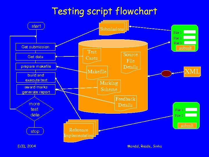Testing script flowchart start Get submission Get data prepare makefile build and execute test
