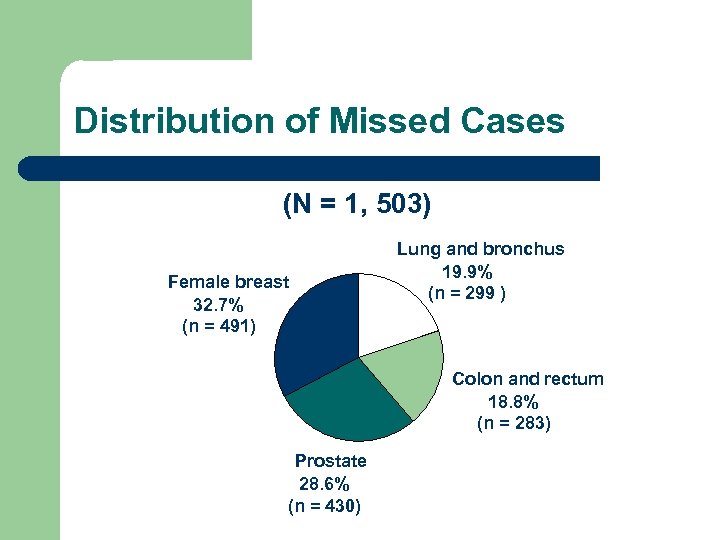 Distribution of Missed Cases (N = 1, 503) Female breast 32. 7% (n =
