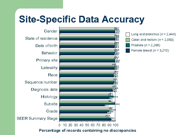 Site-Specific Data Accuracy 99. 7 99. 8 100. 0 99. 9 99. 8 99.