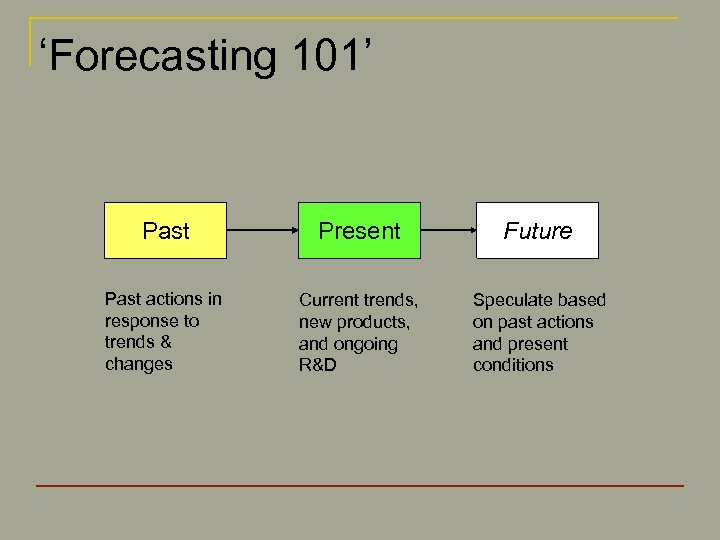 ‘Forecasting 101’ Past Present Future Past actions in response to trends & changes Current