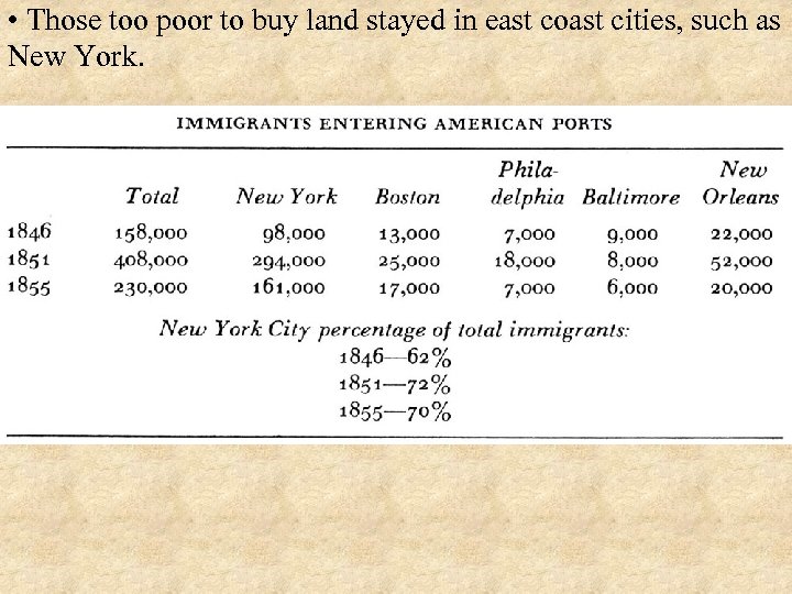  • Those too poor to buy land stayed in east coast cities, such