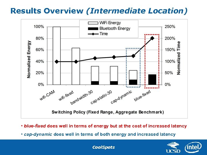 Results Overview (Intermediate Location) • blue-fixed does well in terms of energy but at