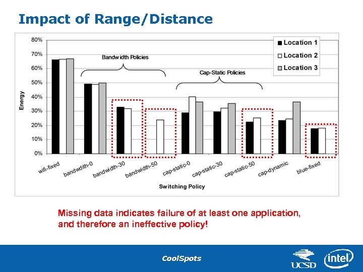 Impact of Range/Distance Missing data indicates failure of at least one application, and therefore