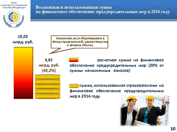 ФОНД СОЦИАЛЬНОГО СТРАХОВАНИЯ РОССИЙСКОЙ ФЕДЕРАЦИИ 18, 02 млрд. руб. Возможная и использованная сумма на