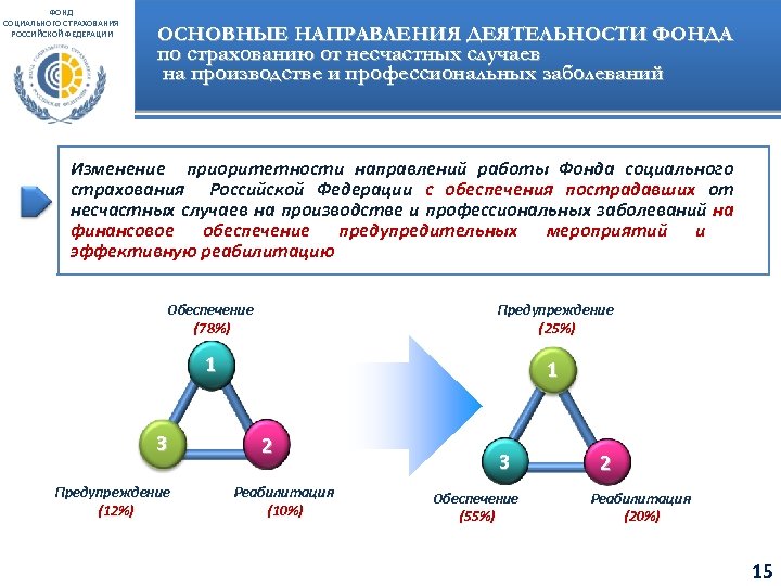 ФОНД СОЦИАЛЬНОГО СТРАХОВАНИЯ РОССИЙСКОЙ ФЕДЕРАЦИИ ОСНОВНЫЕ НАПРАВЛЕНИЯ ДЕЯТЕЛЬНОСТИ ФОНДА по страхованию от несчастных случаев