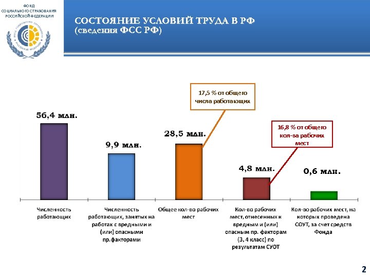 ФОНД СОЦИАЛЬНОГО СТРАХОВАНИЯ РОССИЙСКОЙ ФЕДЕРАЦИИ СОСТОЯНИЕ УСЛОВИЙ ТРУДА В РФ (сведения ФСС РФ) 17,