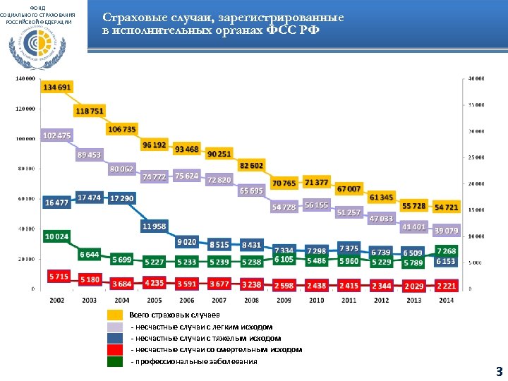 Социальное страхование анализ. Фонд социального страхования статистика. Статистика по социальному страхованию. Бюджет фонда социального страхования. Доходы фонда социального страхования.