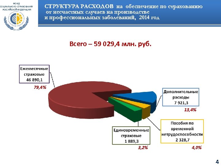 ФОНД СОЦИАЛЬНОГО СТРАХОВАНИЯ РОССИЙСКОЙ ФЕДЕРАЦИИ СТРУКТУРА РАСХОДОВ на обеспечение по страхованию от несчастных случаев