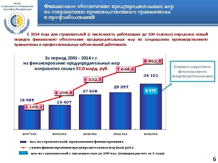 ФОНД СОЦИАЛЬНОГО СТРАХОВАНИЯ РОССИЙСКОЙ ФЕДЕРАЦИИ Финансовое обеспечение предупредительных мер по сокращению производственного травматизма и