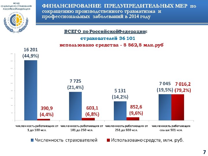 ФОНД СОЦИАЛЬНОГО СТРАХОВАНИЯ РОССИЙСКОЙ ФЕДЕРАЦИИ ФИНАНСИРОВАНИЕ ПРЕДУПРЕДИТЕЛЬНЫХ МЕР по сокращению производственного травматизма и профессиональных