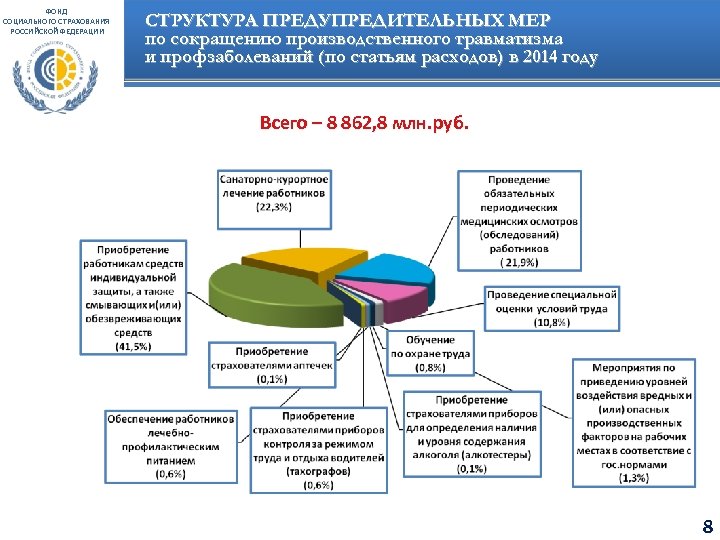 ФОНД СОЦИАЛЬНОГО СТРАХОВАНИЯ РОССИЙСКОЙ ФЕДЕРАЦИИ СТРУКТУРА ПРЕДУПРЕДИТЕЛЬНЫХ МЕР по сокращению производственного травматизма и профзаболеваний