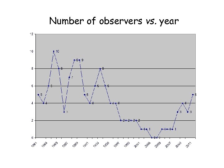 Number of observers vs. year 