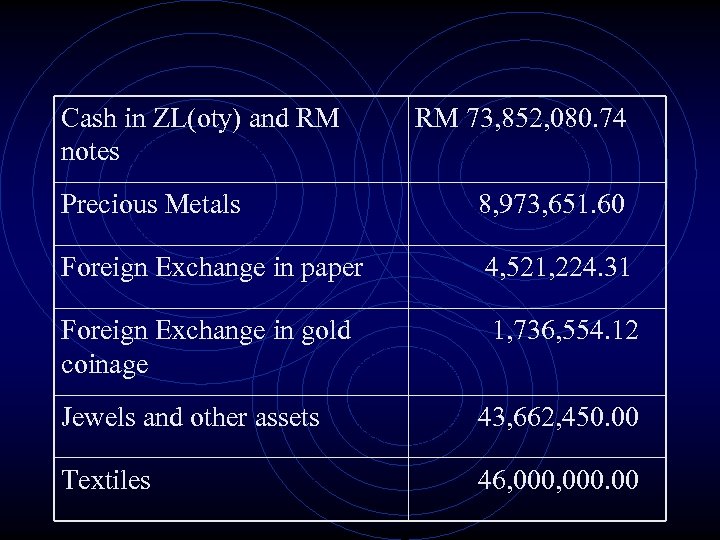 Cash in ZL(oty) and RM notes RM 73, 852, 080. 74 Precious Metals 8,