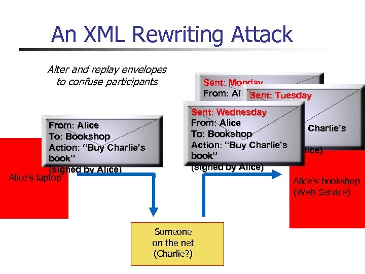 An XML Rewriting Attack Alter and replay envelopes to confuse participants From: Alice To: