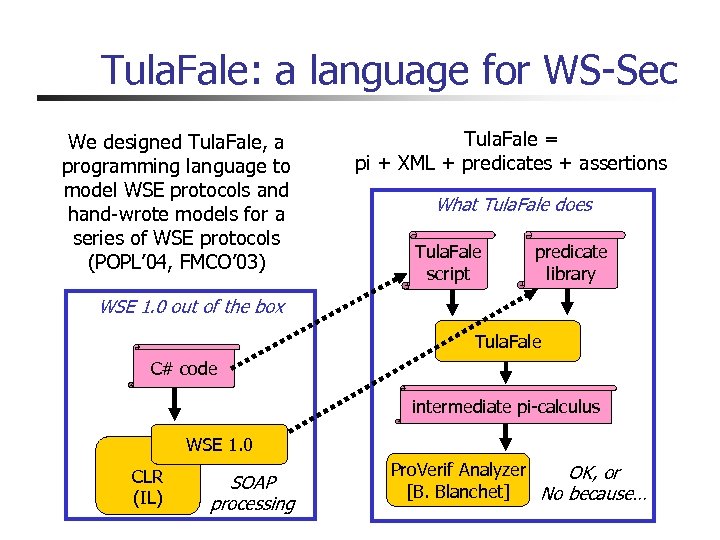 Tula. Fale: a language for WS-Sec We designed Tula. Fale, a programming language to
