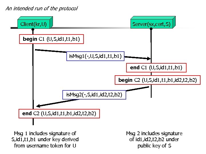 An intended run of the protocol Server(sx, cert, S) Client(kr, U) begin C 1