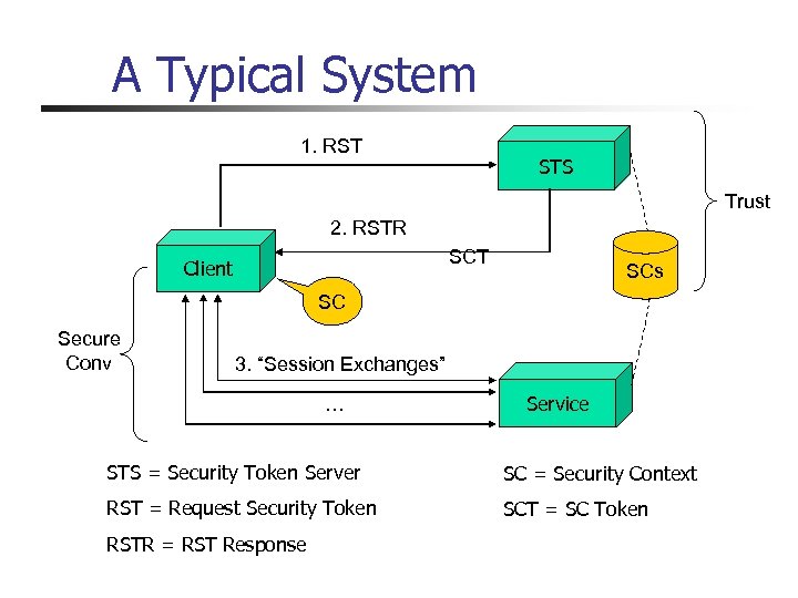 A Typical System 1. RST STS Trust 2. RSTR SCT Client SCs SC Secure