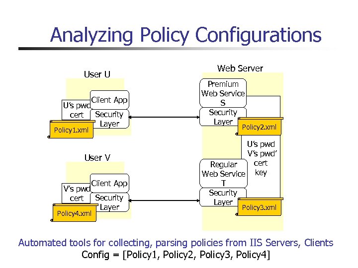 Analyzing Policy Configurations User U Client App U’s pwd cert Security Layer Policy 1.