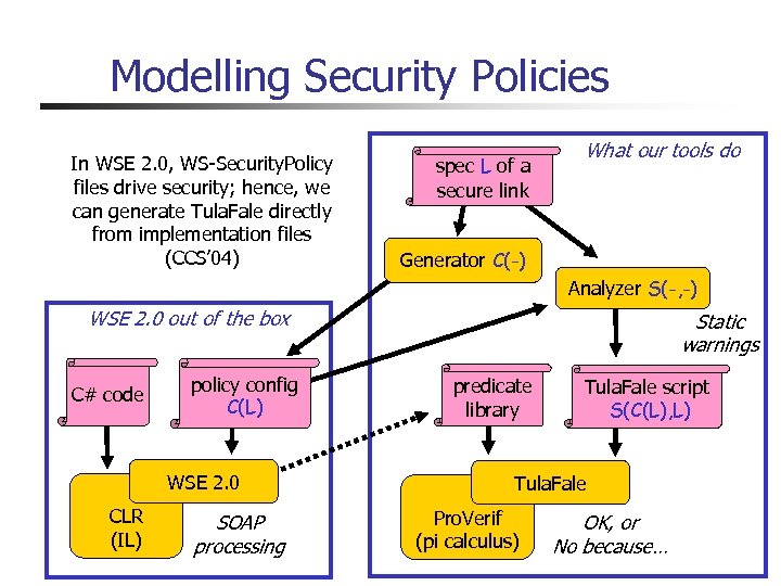 Modelling Security Policies In WSE 2. 0, WS-Security. Policy files drive security; hence, we
