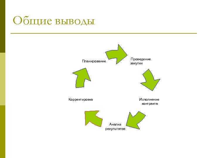 Общие выводы Планирование Корректировка Проведение закупки Исполнение контракта Анализ результатов 