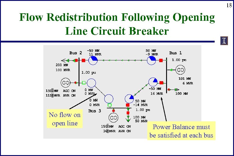 18 Flow Redistribution Following Opening Line Circuit Breaker No flow on open line Power