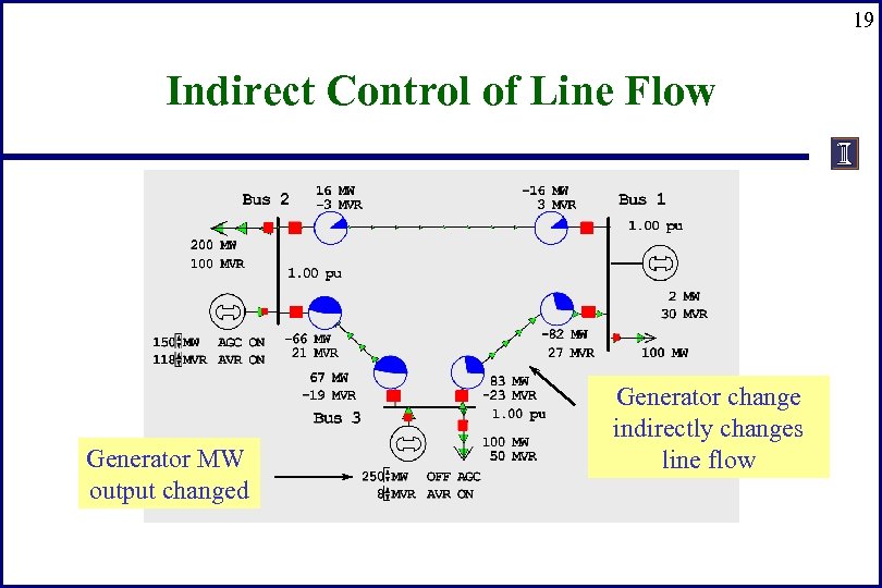 19 Indirect Control of Line Flow Generator MW output changed Generator change indirectly changes