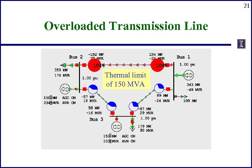 21 Overloaded Transmission Line Thermal limit of 150 MVA 