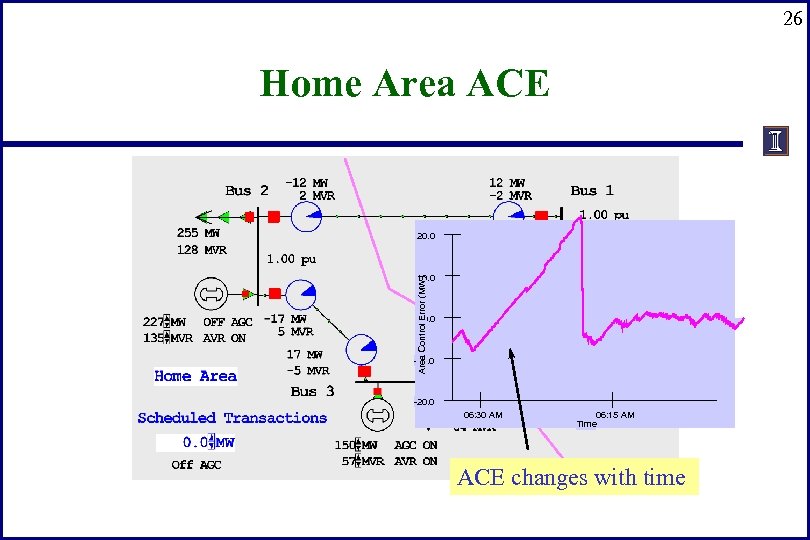 26 Home Area ACE 20. 0 Area Control Error (MW) 10. 0 -10. 0