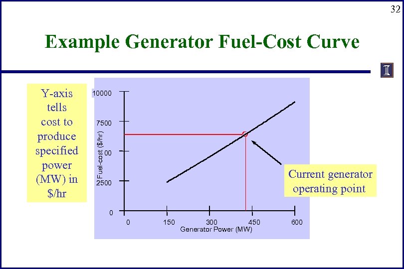 32 Example Generator Fuel-Cost Curve 10000 7500 Fuel-cost ($/hr) Y-axis tells cost to produce