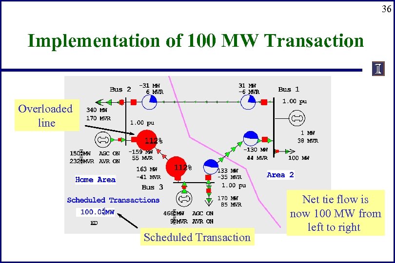 36 Implementation of 100 MW Transaction Overloaded line Scheduled Transaction Net tie flow is