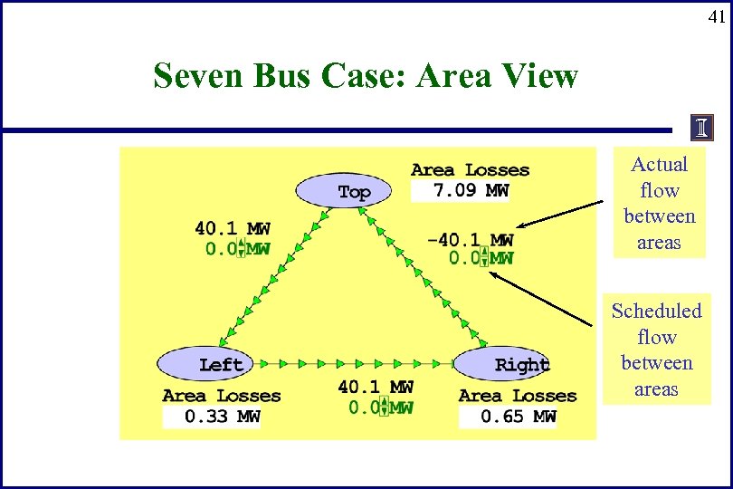 41 Seven Bus Case: Area View Actual flow between areas Scheduled flow between areas