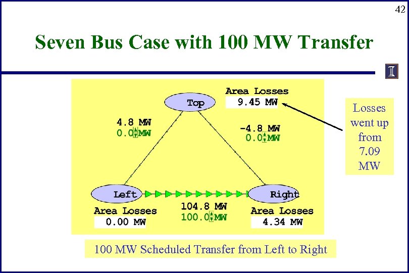 42 Seven Bus Case with 100 MW Transfer Losses went up from 7. 09