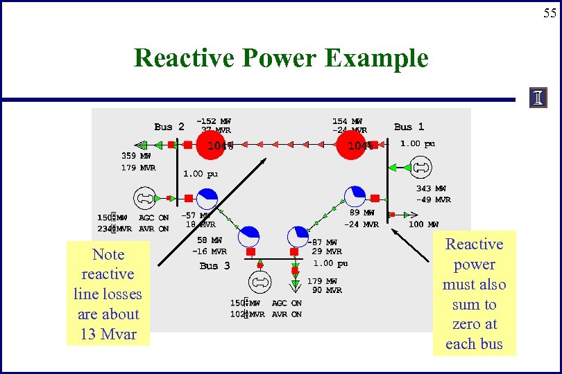 55 Reactive Power Example Note reactive line losses are about 13 Mvar Reactive power