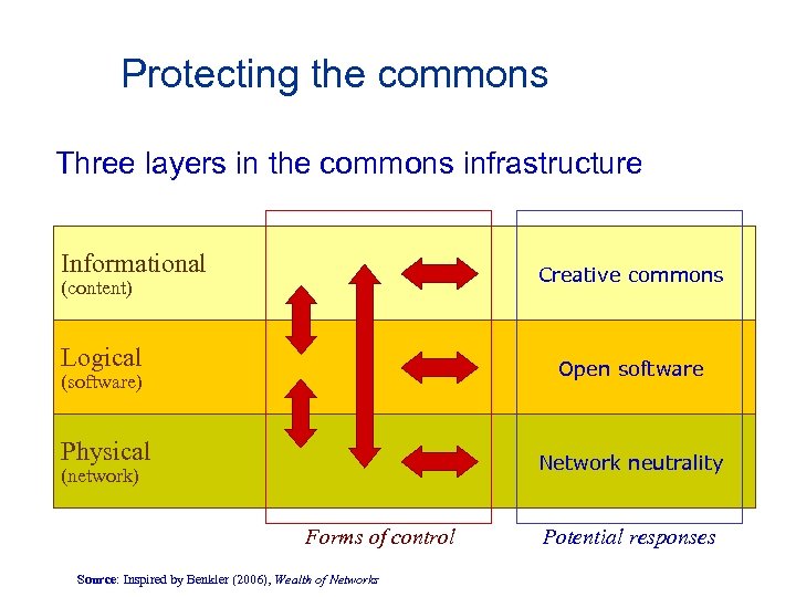 Protecting the commons Three layers in the commons infrastructure Informational Creative commons (content) Logical