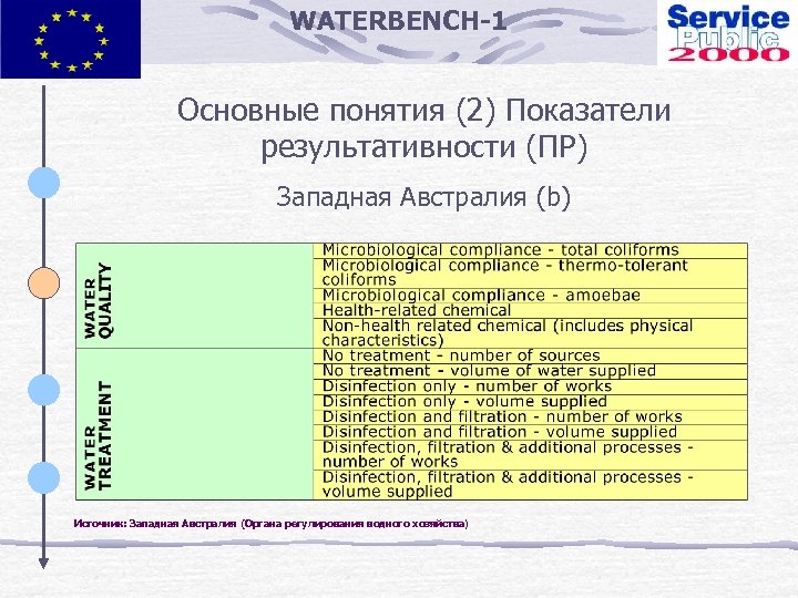 WATERBENCH-1 Основные понятия (2) Показатели результативности (ПР) Западная Австралия (b) Источник: Западная Австралия (Органа