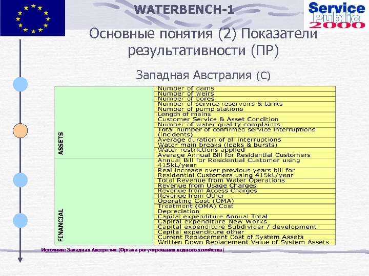 WATERBENCH-1 Основные понятия (2) Показатели результативности (ПР) Западная Австралия (C) Источник: Западная Австралия (Органа