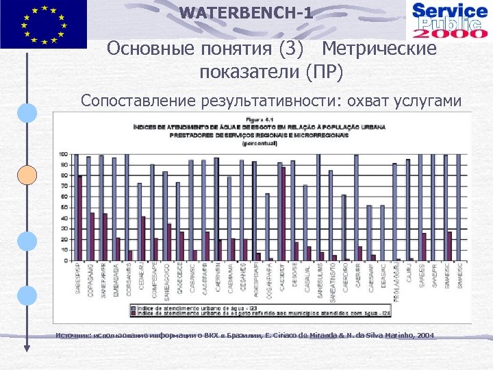 WATERBENCH-1 Основные понятия (3) Метрические показатели (ПР) Сопоставление результативности: охват услугами Источник: использование информации