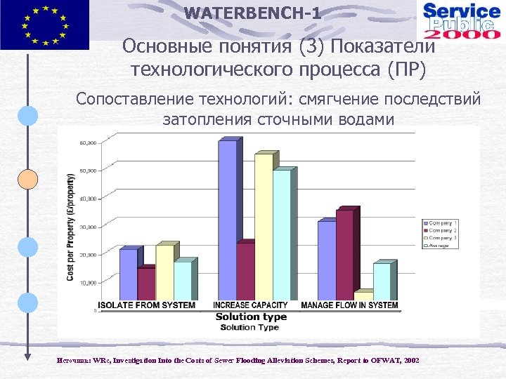 WATERBENCH-1 Основные понятия (3) Показатели технологического процесса (ПР) Сопоставление технологий: смягчение последствий затопления сточными